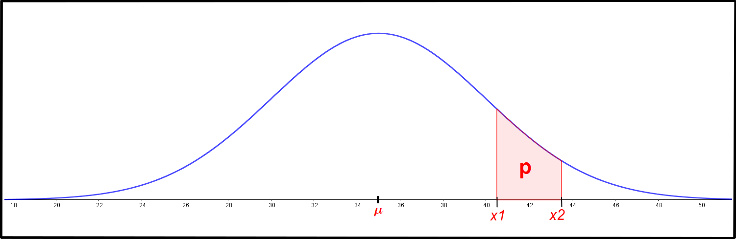 Picture of the area under the curve between two x values in the cumulative normal distribution function